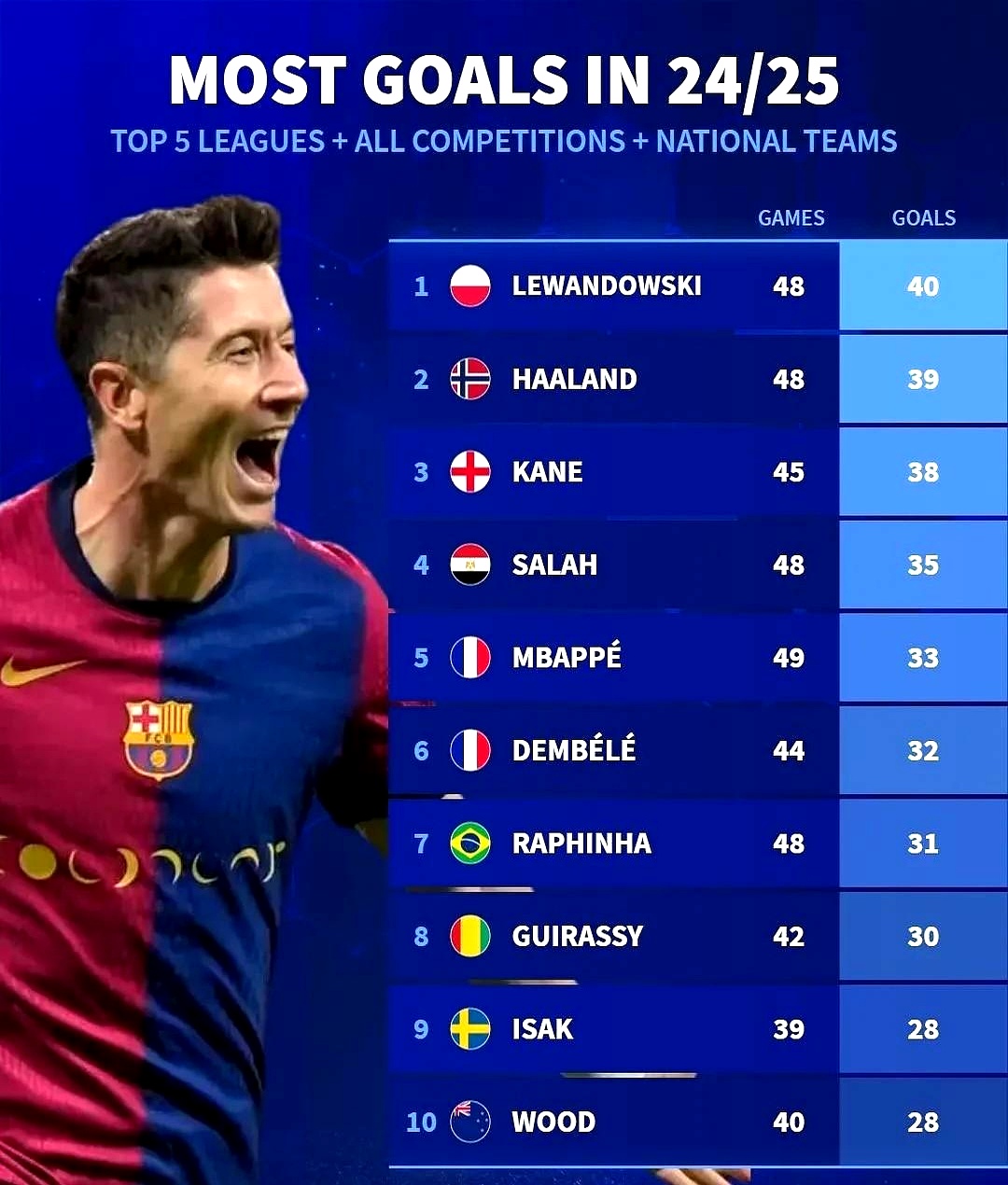 土耳其强势瑞士,莱万统治全场 土耳其强势瑞士,莱万统治全场