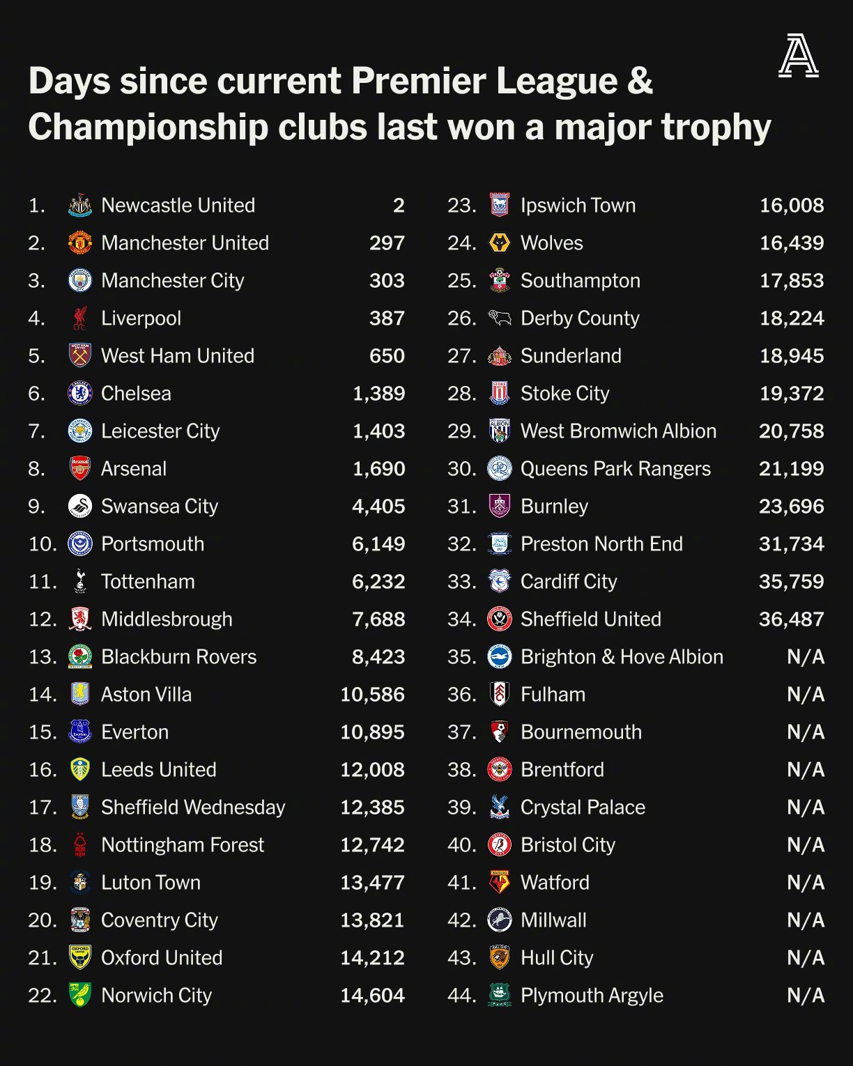 英超官方发布赛后数据，表现引争议